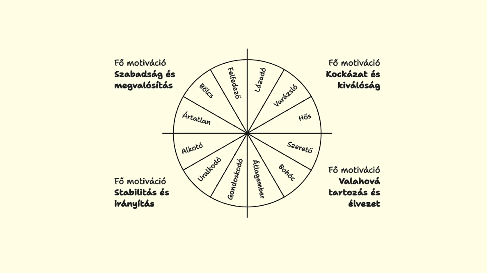 Jungi archetípusok kártya: ábra