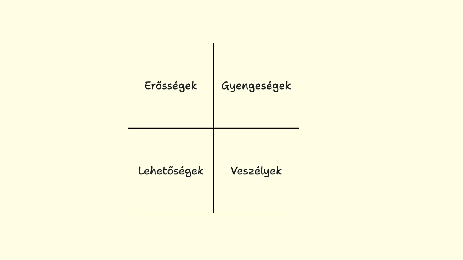 SWOT analízis kártya: ábra