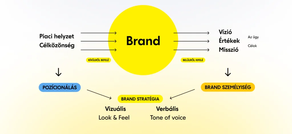 Hogyan működik egy brand?