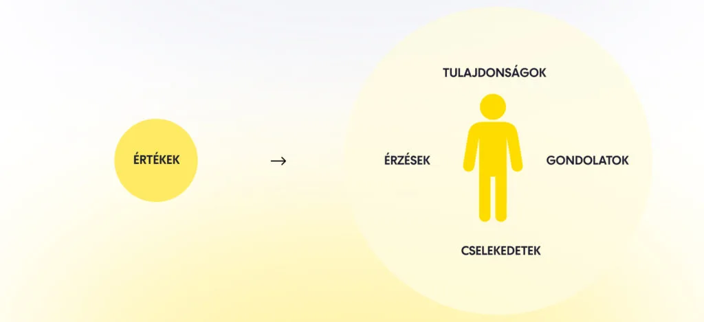A márkaszemélyiség működésének ábrázolása.