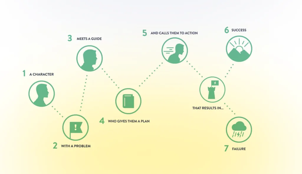 Building a storybrand